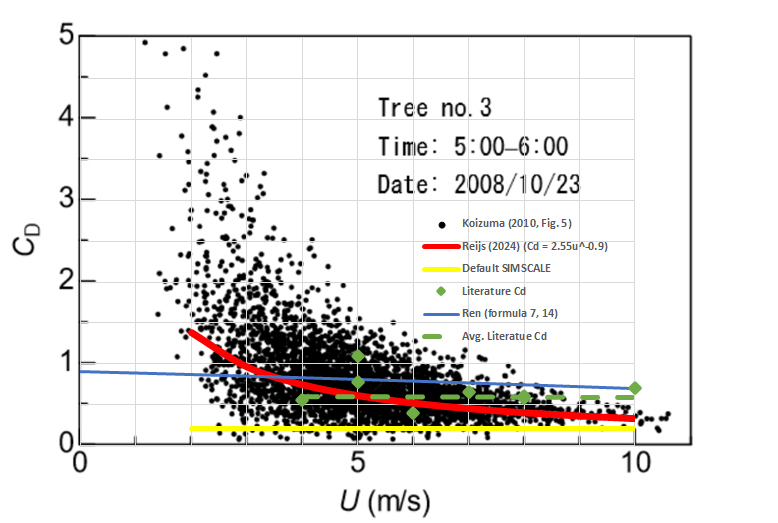 Cd as function of windvelocity