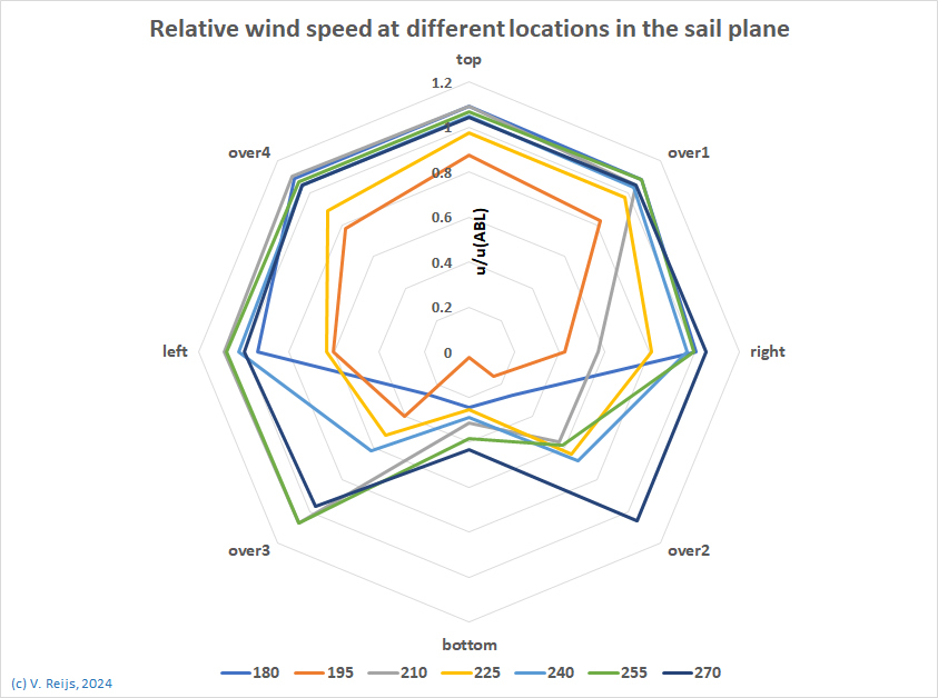 Wind speed in sail
            plane