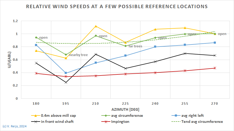 Locations
            of possible referecnes