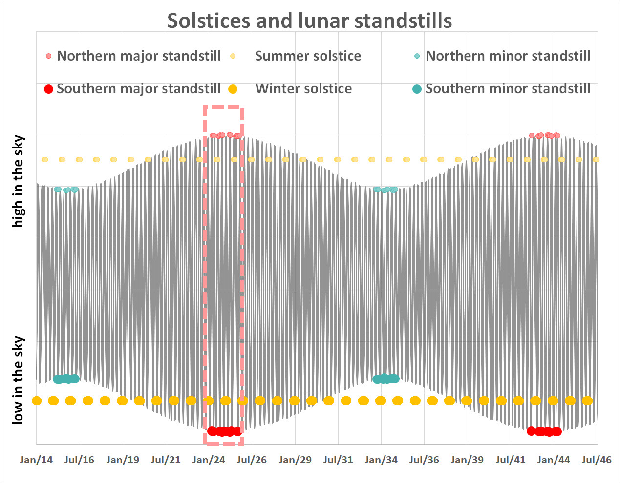 Dates
      and altitudes of standstills
