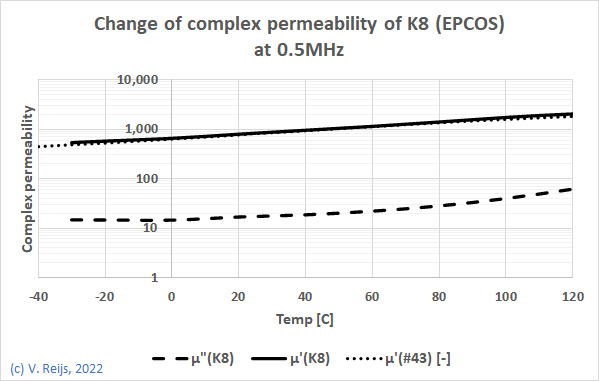 TDK-K8 complex permeability