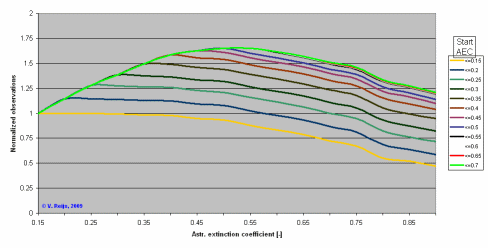 Observations from Table 1