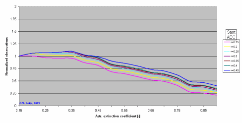 Observations from Table 2