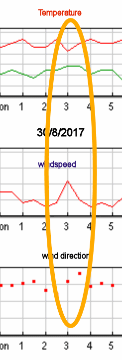 Temp change on
                  August 30th