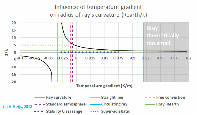 Ray's radius
curvature with rgard to temperature gradeint