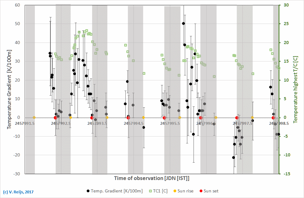 Temeprature Gradient at Skerries house
