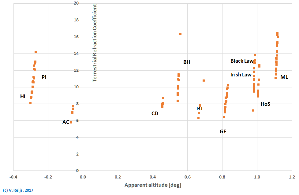 Terrestiral
            refraction per km