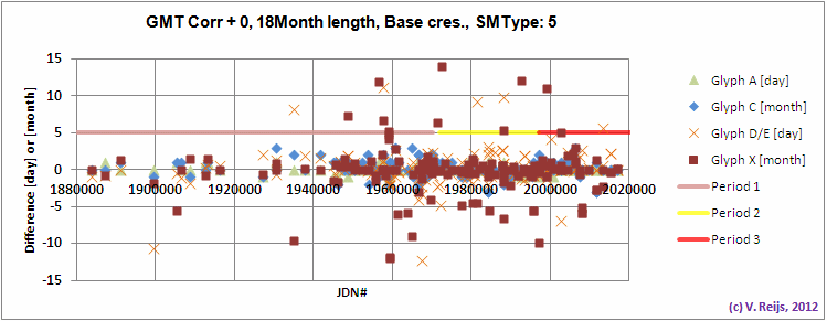 Time line of Maya calendar dates with
        their glyphs (24 D/E)