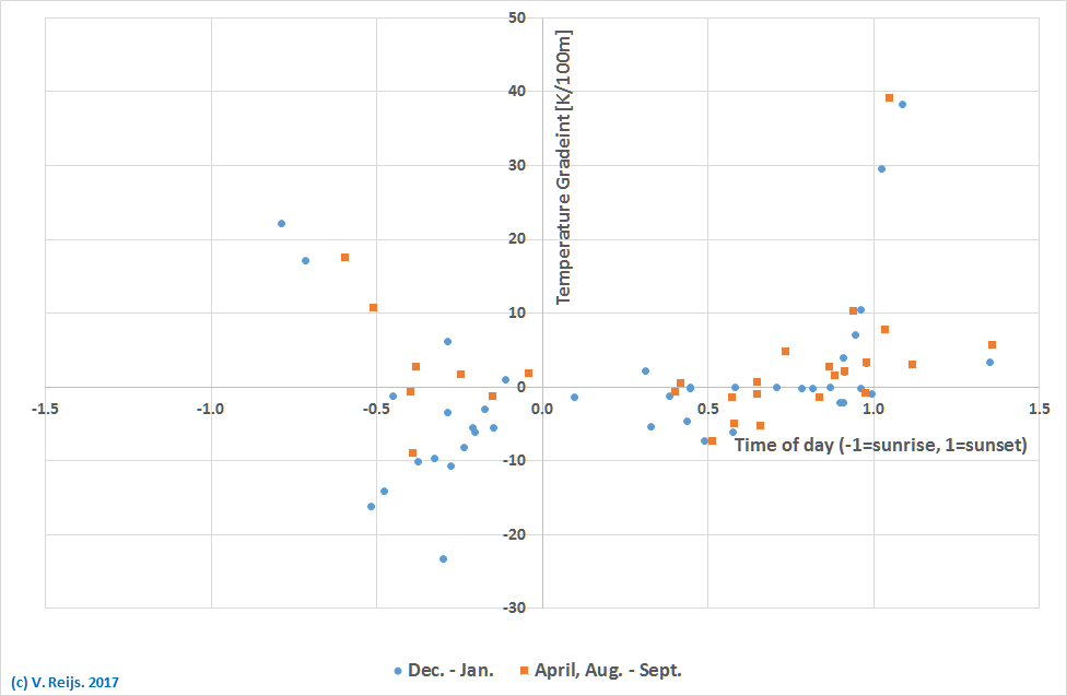 Temperature gradeint depending of time of day and
            season