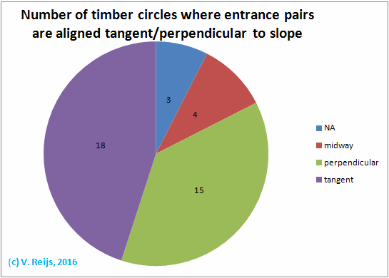 Entrance pairs aligned tangent or
        perpendicular to slope