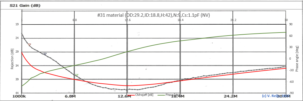 Measured and claculated CM of NV's choke