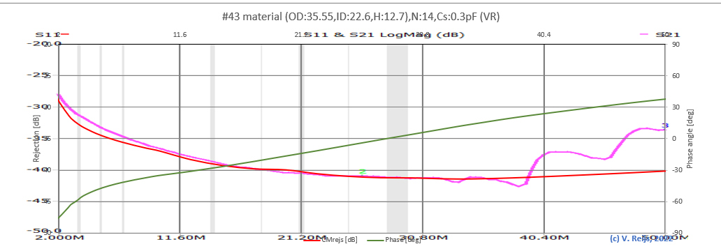 Measured and claculated CM of VR's choke
