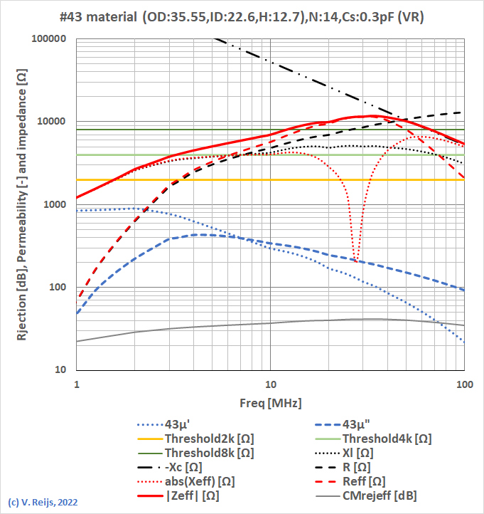 Several impedance parameters
of #43
