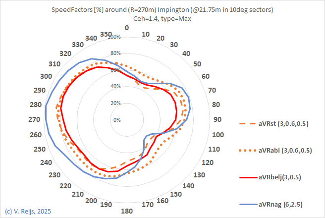 Comapring a
                  few methods