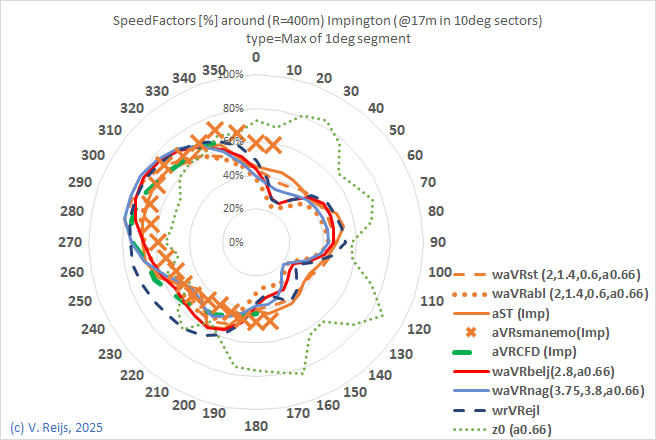 Comapring
                    a few methods