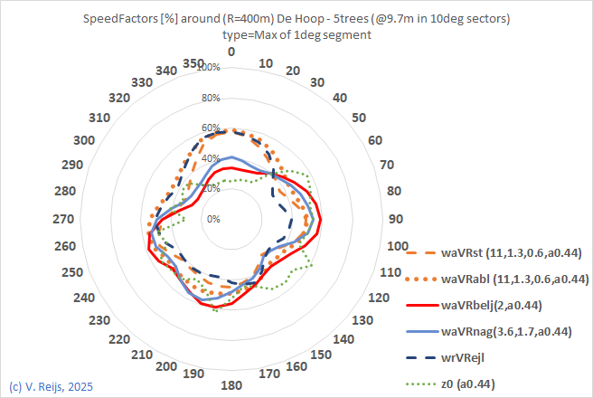 Comapring a few methods