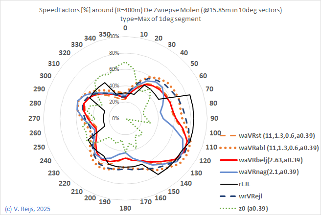Comapring a few methods