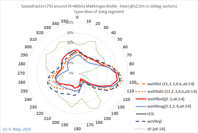Comapring a few methods