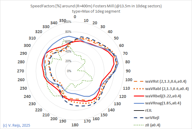 Comapring
                    a few methods