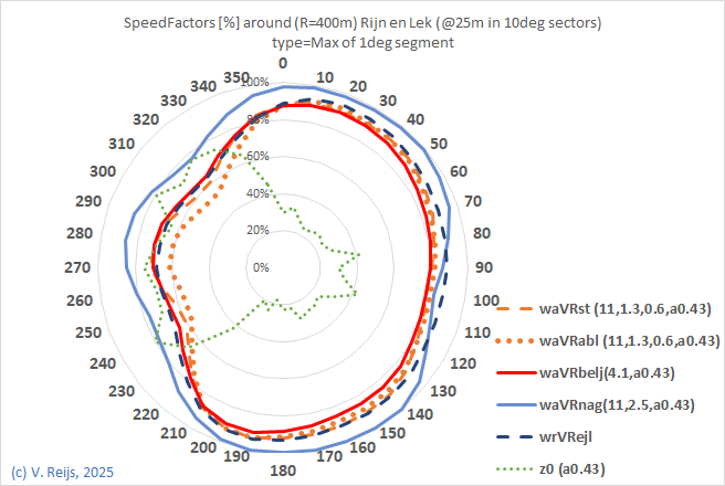 Comapring a few methods