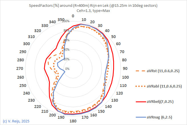 Comapring a few methods