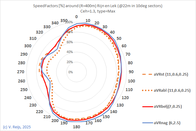 Comapring a few methods