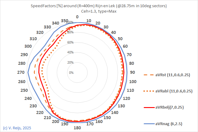 Comapring a few methods