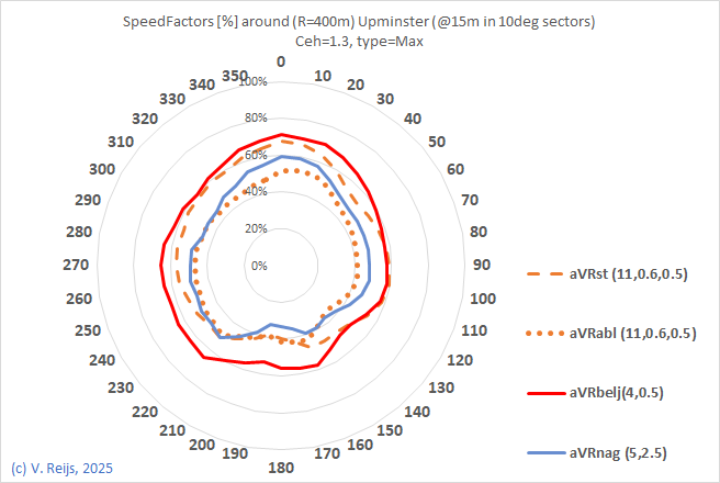 Comapring a few methods