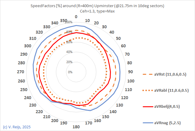 Comapring a few methods