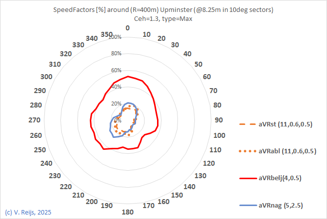 Comapring a few methods