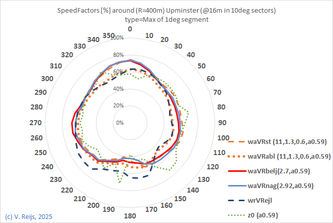 Comapring a few methods