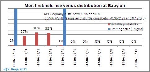 Distirbution of Venus's heliacal
                dates