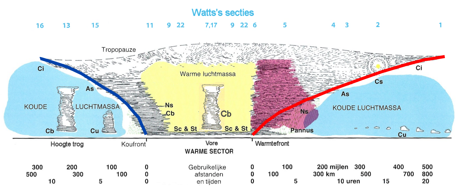 Watts sectie
          mbt weer