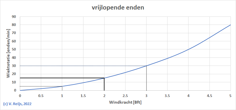 Wiek rotatie
          tov windkracht