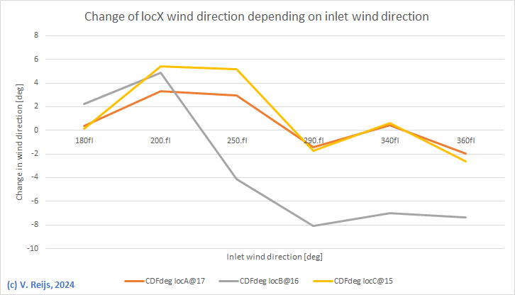Chnage in wind
            direction