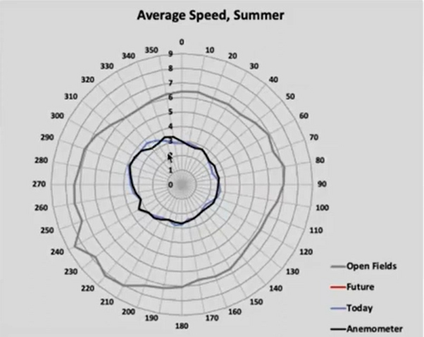 Wind rose IMp[ington and Mildenhall