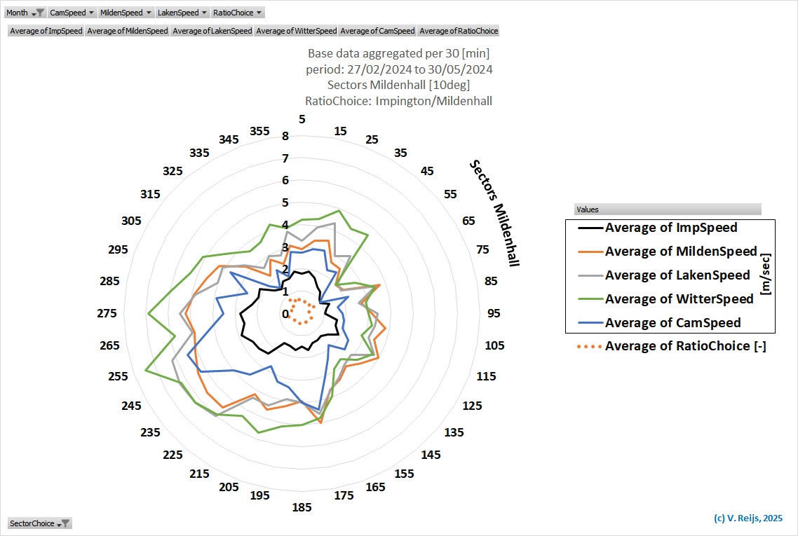 Windrose of different locations