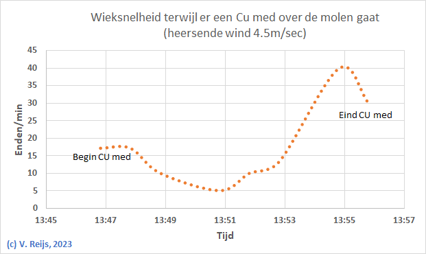 Wiekensnelheid
          bioj CU med