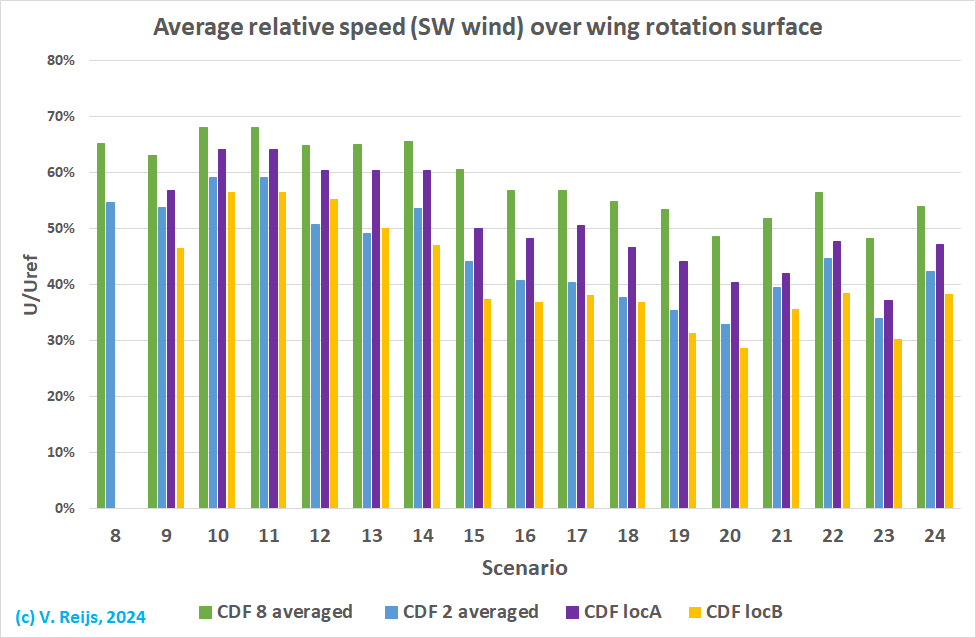 Winspeed
              over winf rotation surface