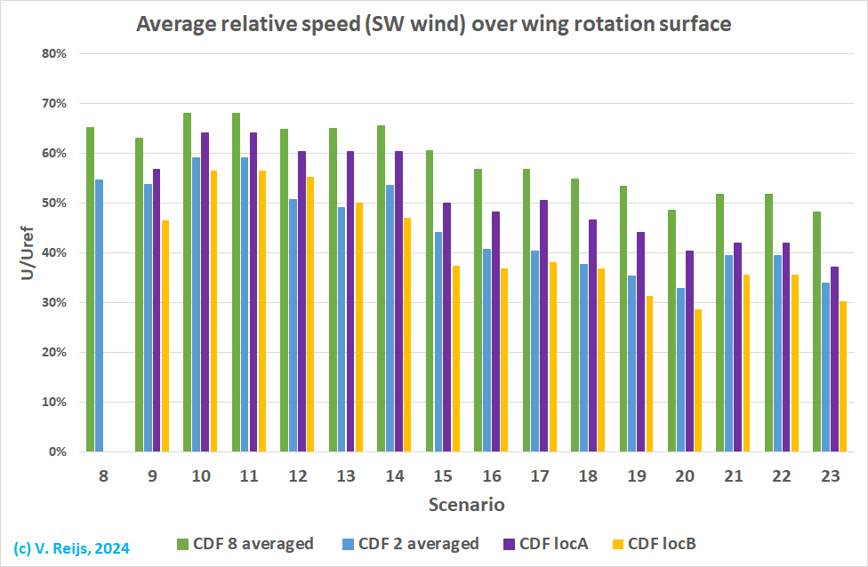 Winspeed
              over winf rotation surface