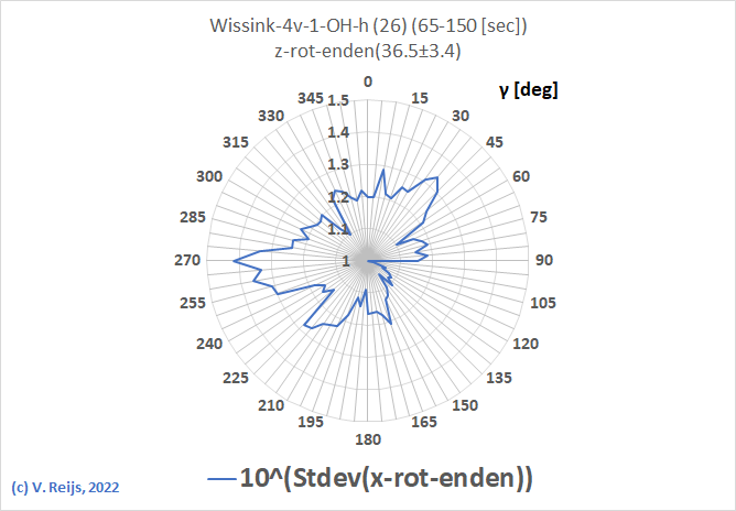 Example z-acceleraion (Zwiep)