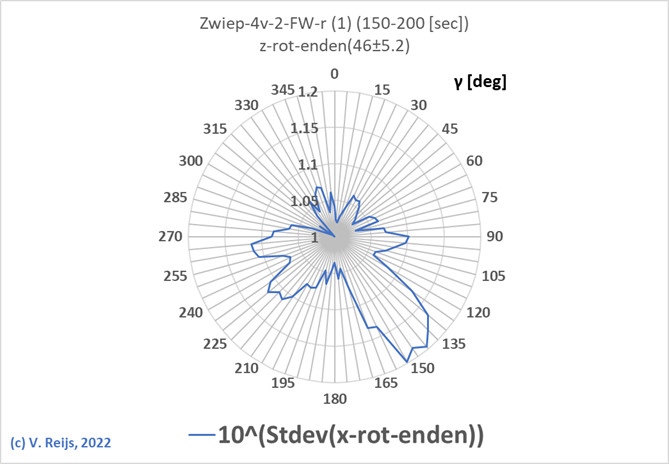 Example z-acceleraion (Zwiep)