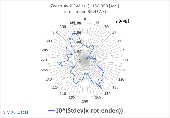 Example x-rot-enden (Zwiep)