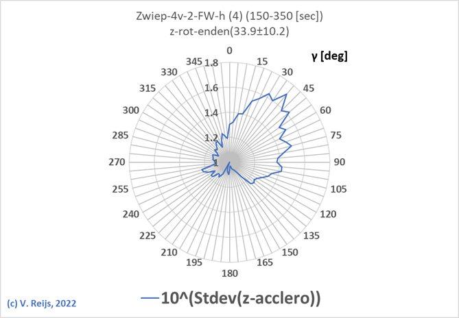 Example z-acceleraion fokwiek hek (Zwiep)