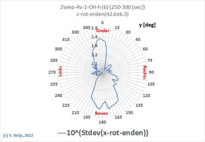 Example z-acceleraion (Zwiep)