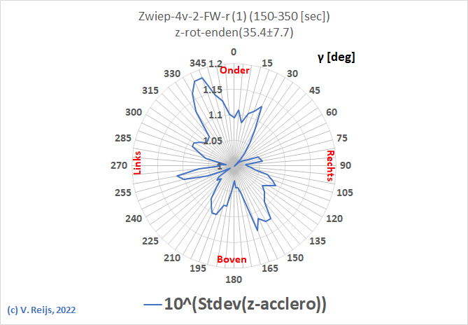 Example
            z-acceleraion (Zwiep)