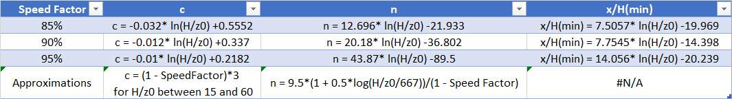 c and n
      dependent of x/h