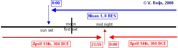 Difference in start time of calendars
