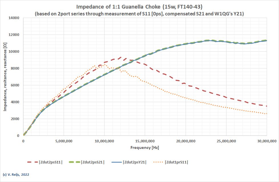 11GuanellaChoke S11(1p-2p)-S21(2p)-DVM