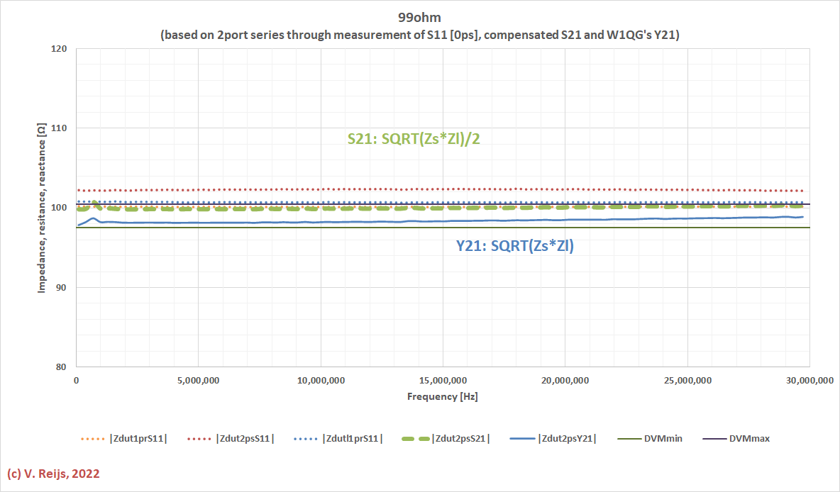 99ohm
            S11(1p-2p)-S21(2p)-DVM